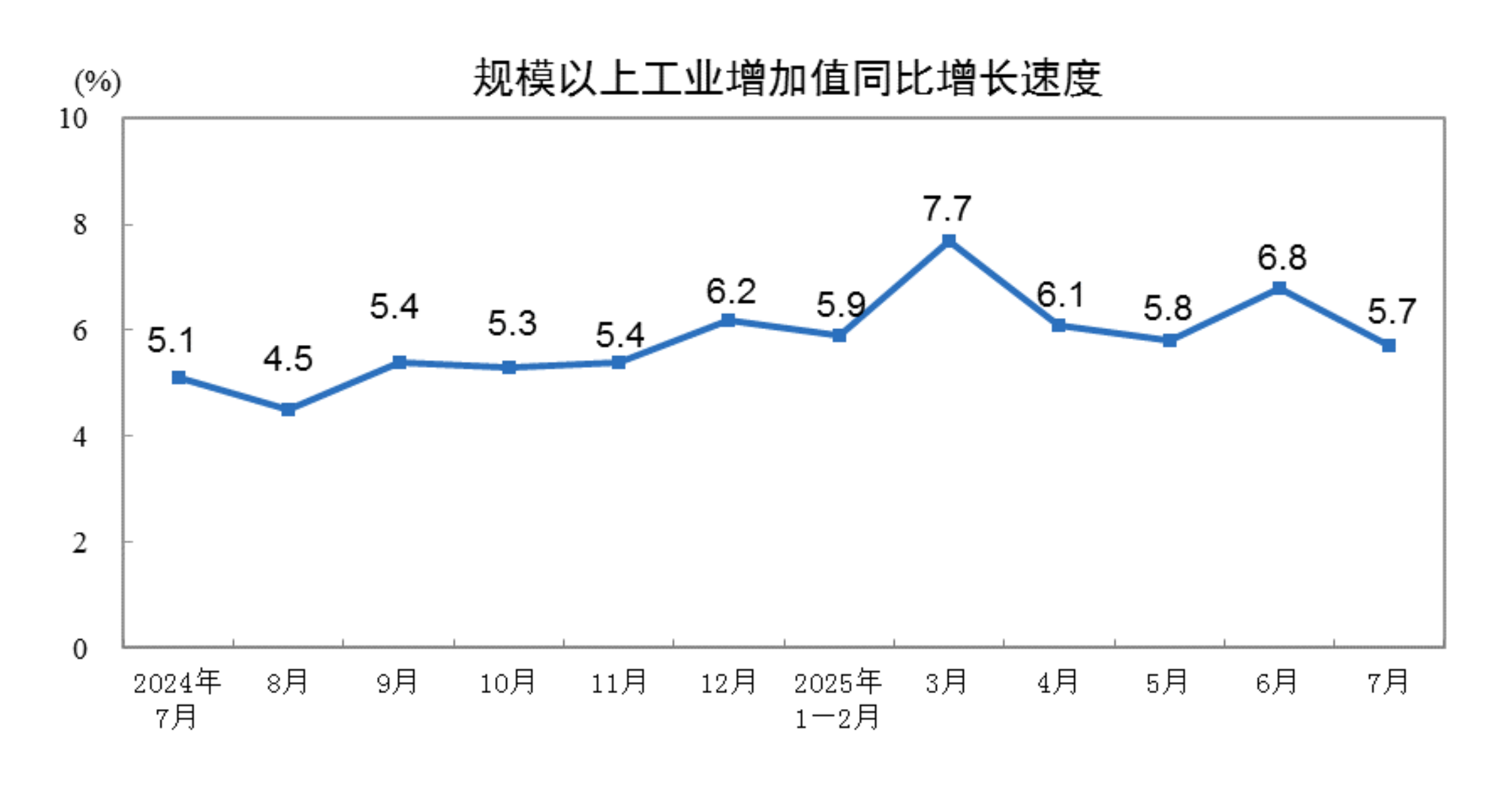 2025年7月份規(guī)模以上工業(yè)增加值增長5.7%