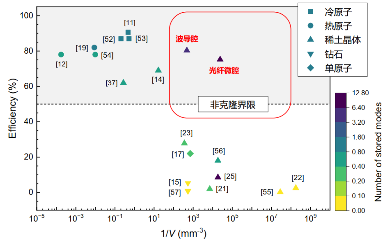中國(guó)科大刷新固態(tài)量子存儲(chǔ)效率紀(jì)錄 器件體積同步縮小上千倍
