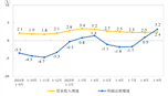 1-9月份全国规模以上仪器仪表制造企业实现利润总额756.9亿元