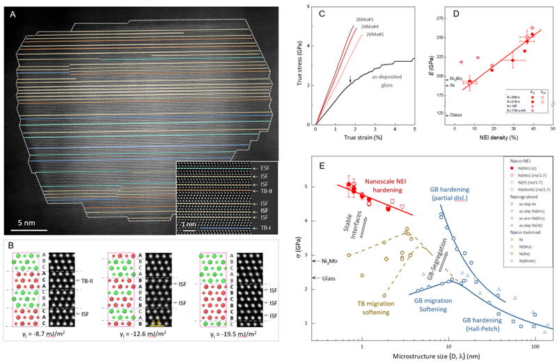 金属所学者发现金属中的“负能界面”，极限纳米金属再获突破性进展