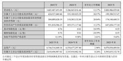 广电计量2025年净利润4.25亿元，同比增长20.57%