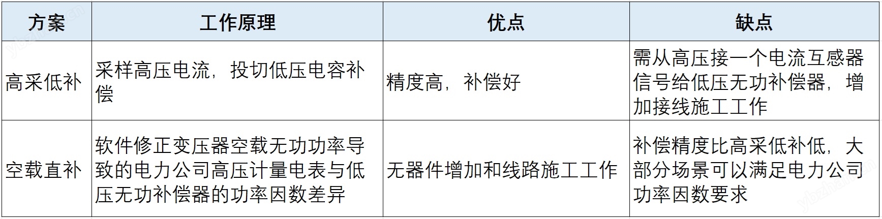 变压器空载补偿光伏四象限无功补偿控制器
