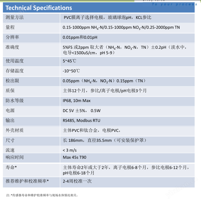氨氮硝氮總氮pH四合一傳感器