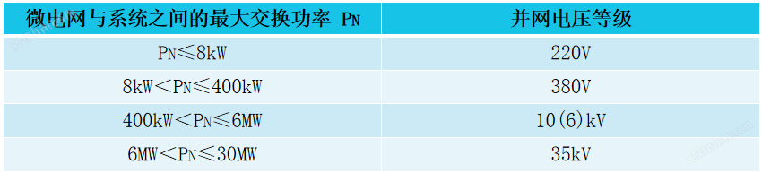 安科瑞微電網策略調控智慧能源管理平臺