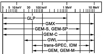 HPGe Radiation Detector Energy Range