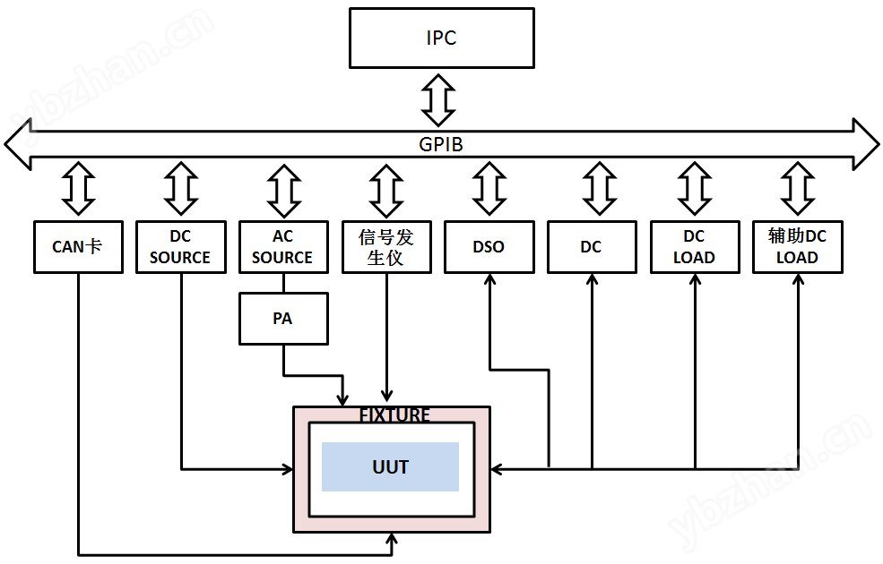 車載OBC+DC-DC測試系統示意圖 車載OBC+DC-DC測試系統示意圖