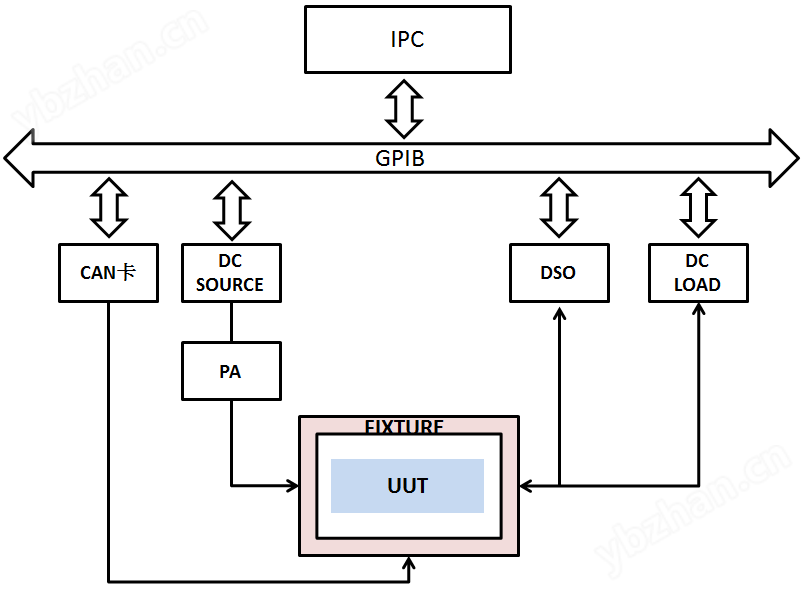 車載DC-DC電源測試系統示意圖 車載DC-DC電源測試系統示意圖