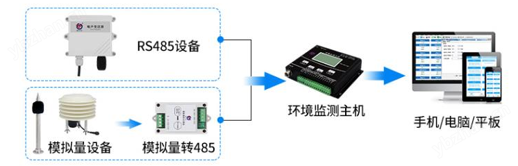 噪聲變送器系統(tǒng)框架圖