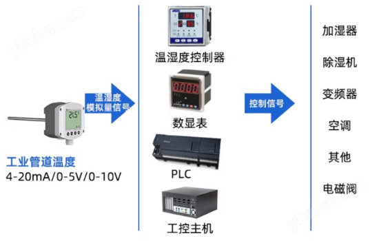 模擬量型工業(yè)探桿溫度變送器系統(tǒng)框架圖