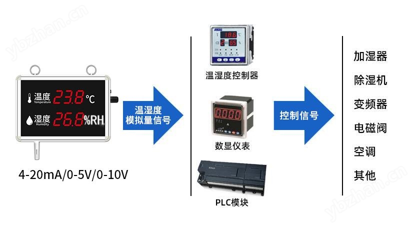 溫濕度看板模擬量型系統(tǒng)框架圖
