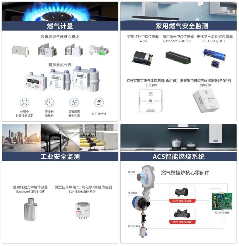 四方光電激光甲烷傳感器榮獲中國城市燃氣協會創新成果一等獎