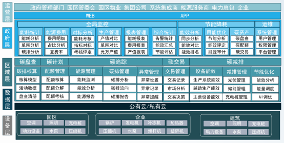 安科瑞能碳平台：赋能园区企业零碳认证