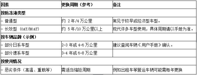 乙二醇防冻液的更换周期