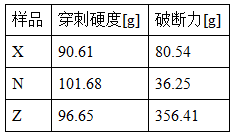 彩妝出廠必檢——質(zhì)構(gòu)儀精準完成口紅力學性能測試 霍爾德電子