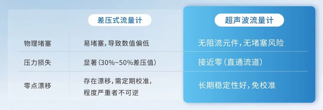 超声波流量计：如何让粒子计数器精度提升、长期稳定？